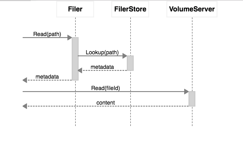 store_file_table