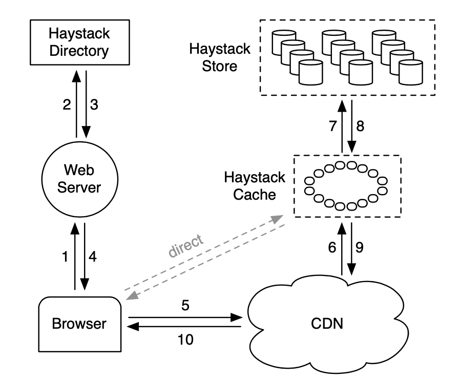 haystack_structure