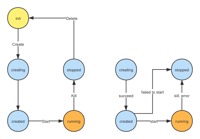 container-state