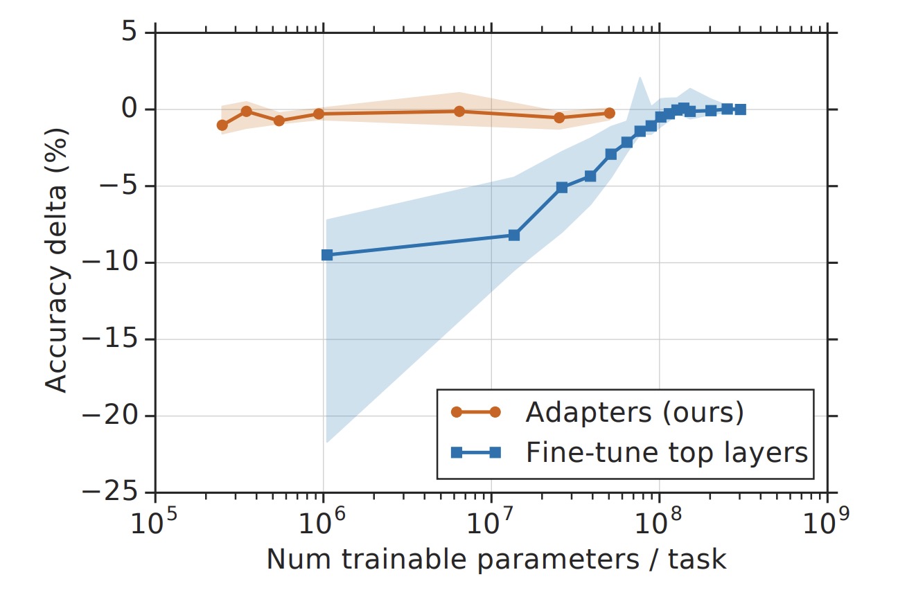 adapter tuning result