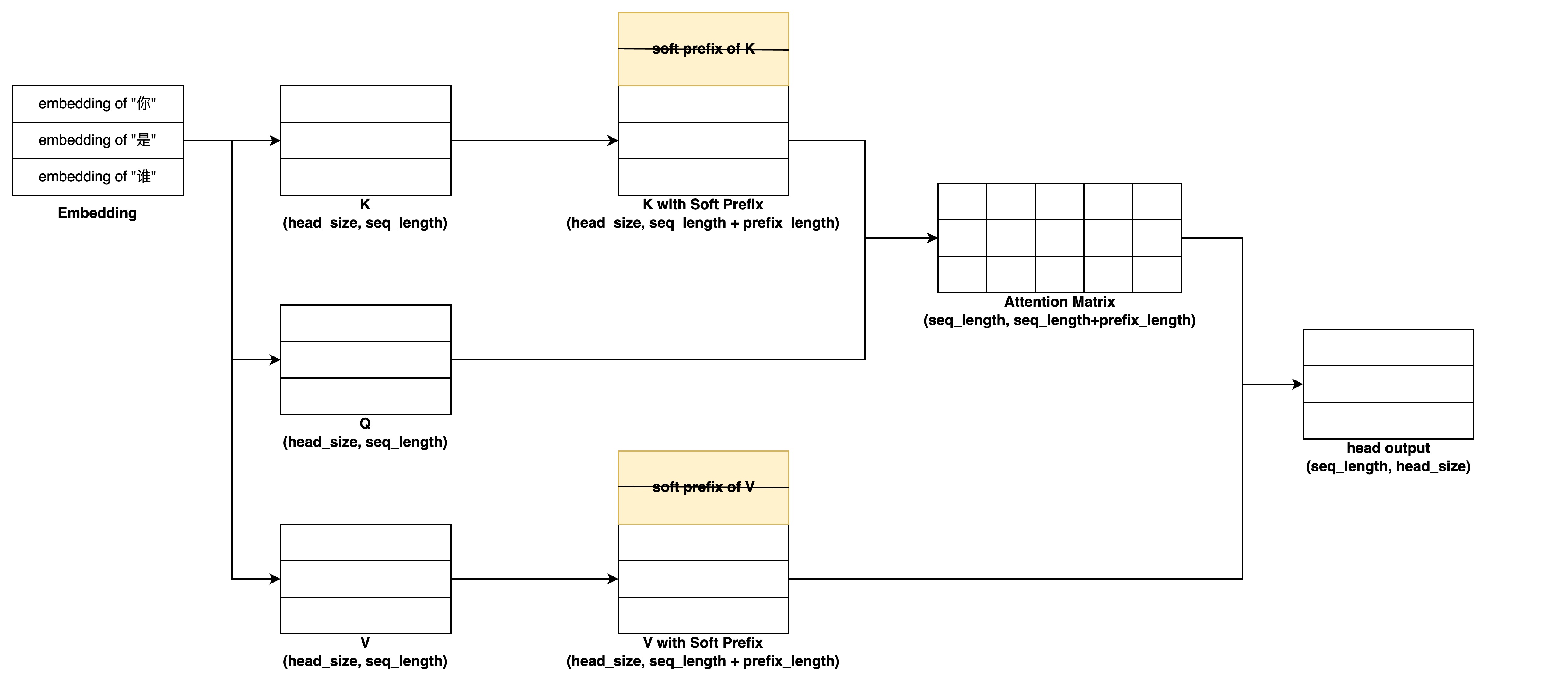 prefix tuning arch