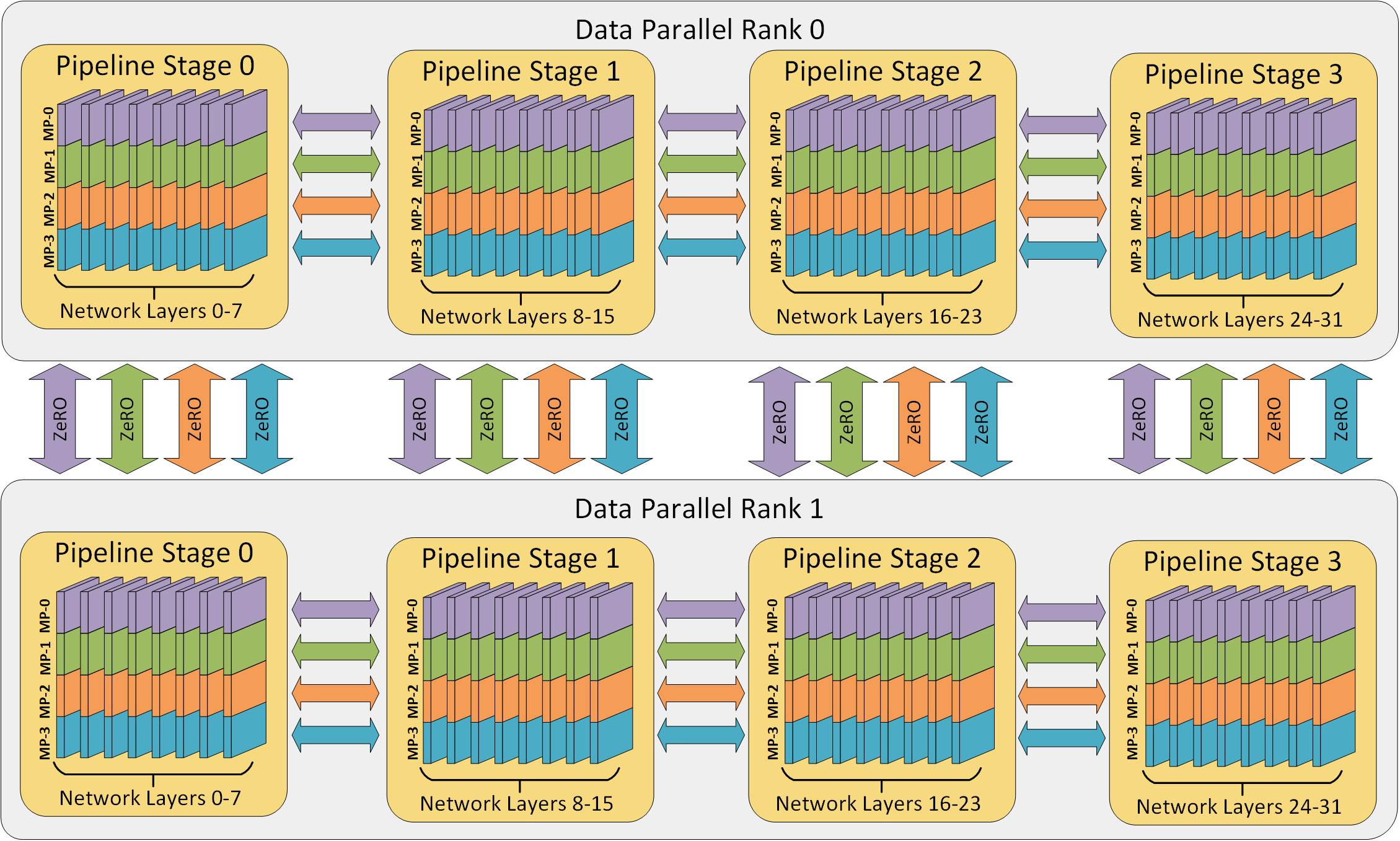 3d parallelism