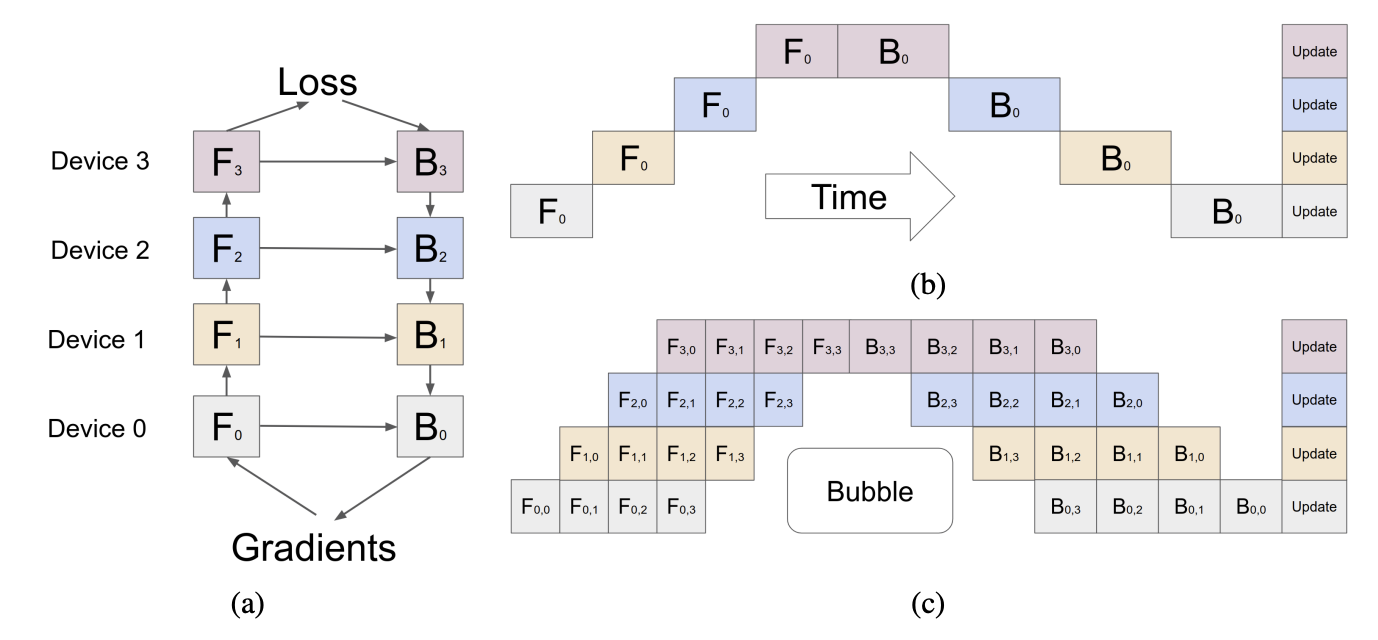 gpipe pipeline