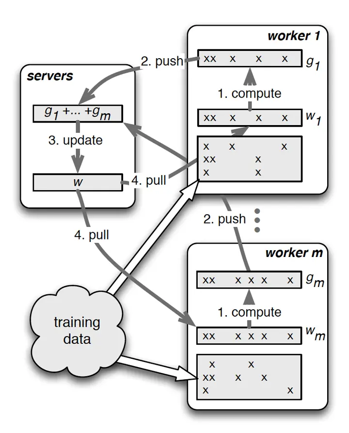 parameter server