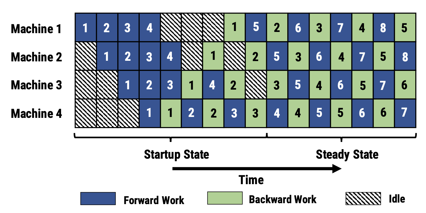 pipeline parallelism