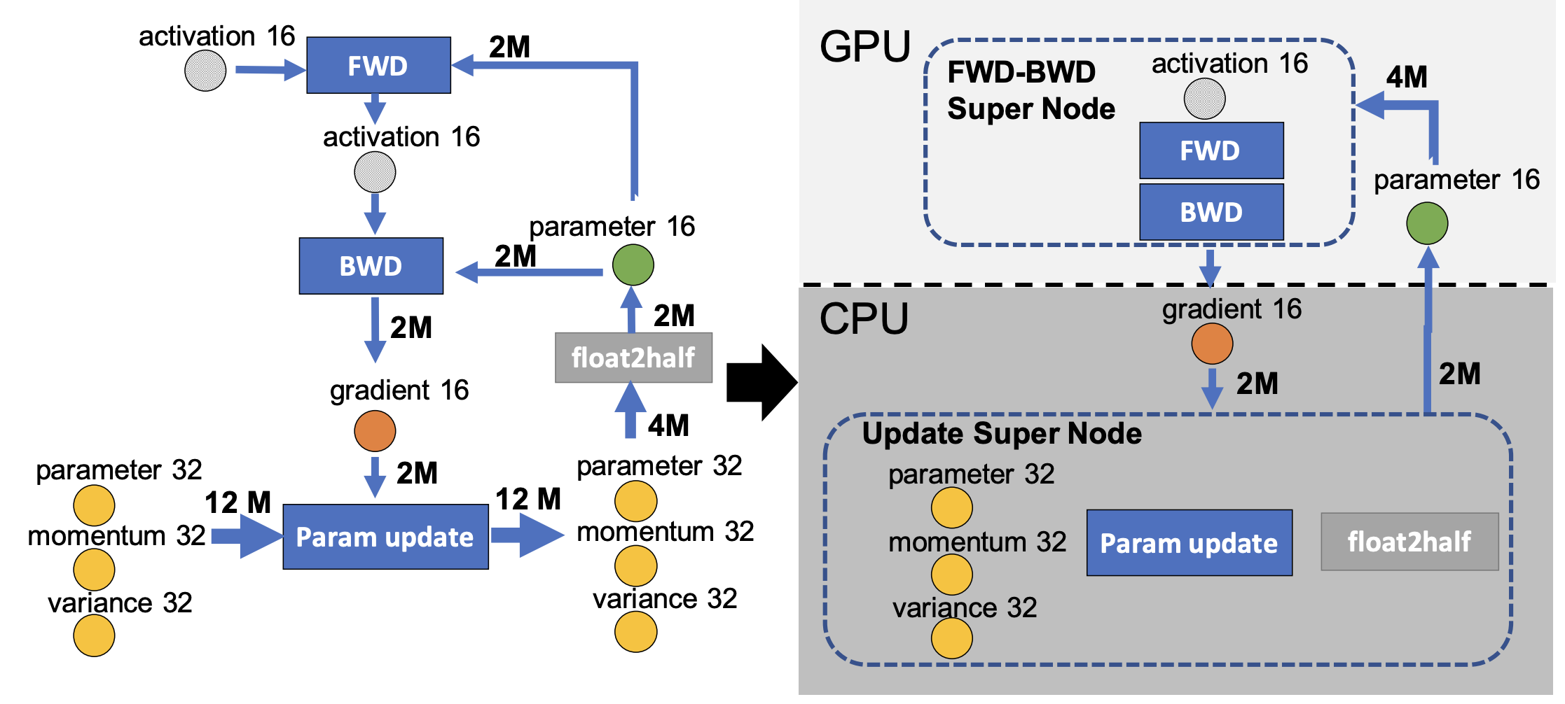 zero offload arch