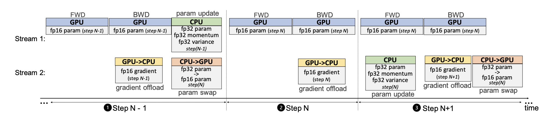 zero offload one-step delayed