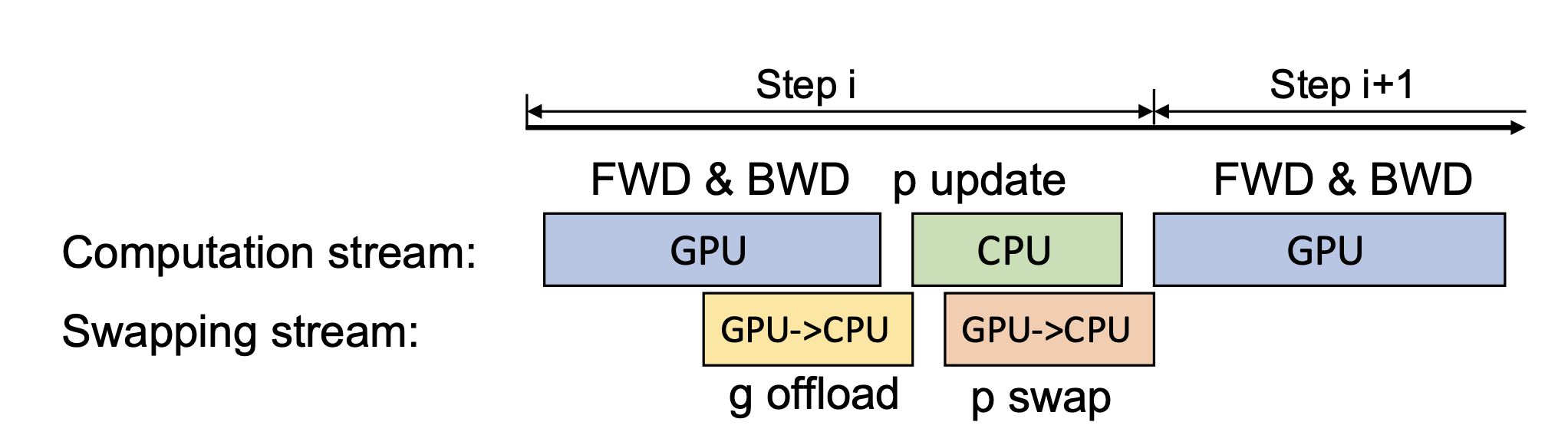 zero offload training process